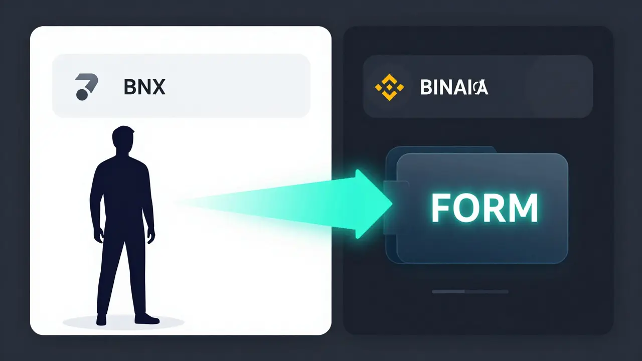 Left side: BNX in a personal wallet; right side: FORM on an exchange, showing unequal access to token swap.